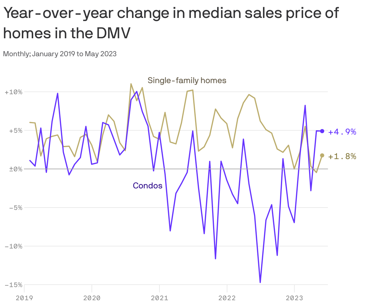 Year-over-year change in median sales price of homes in the DMV