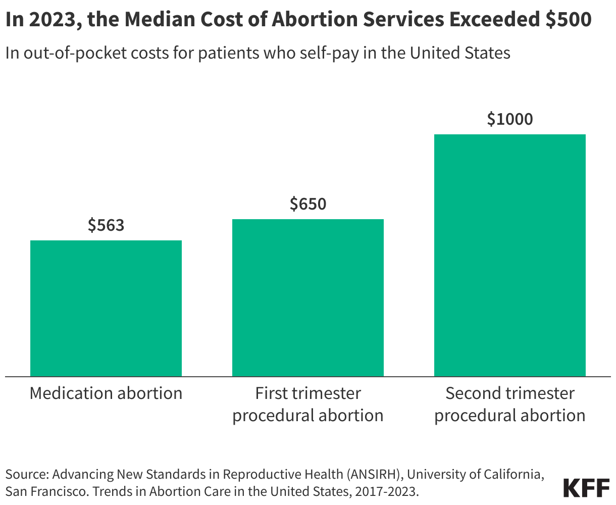 In 2023, the Median Cost of Abortion Services Exceeded $500 data chart