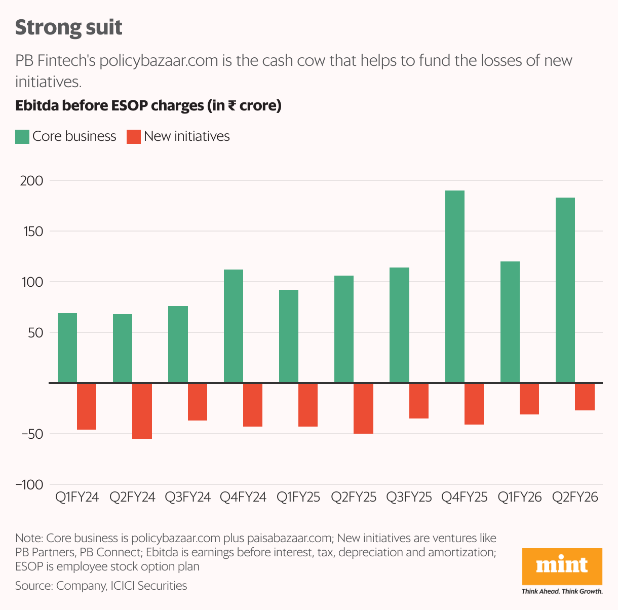 Strong suit (Grouped column chart)