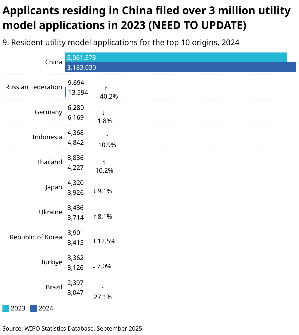Applicants residing in China filed over 3 million utility model applications in 2023 (NEED TO UPDATE) (Grouped Bars)