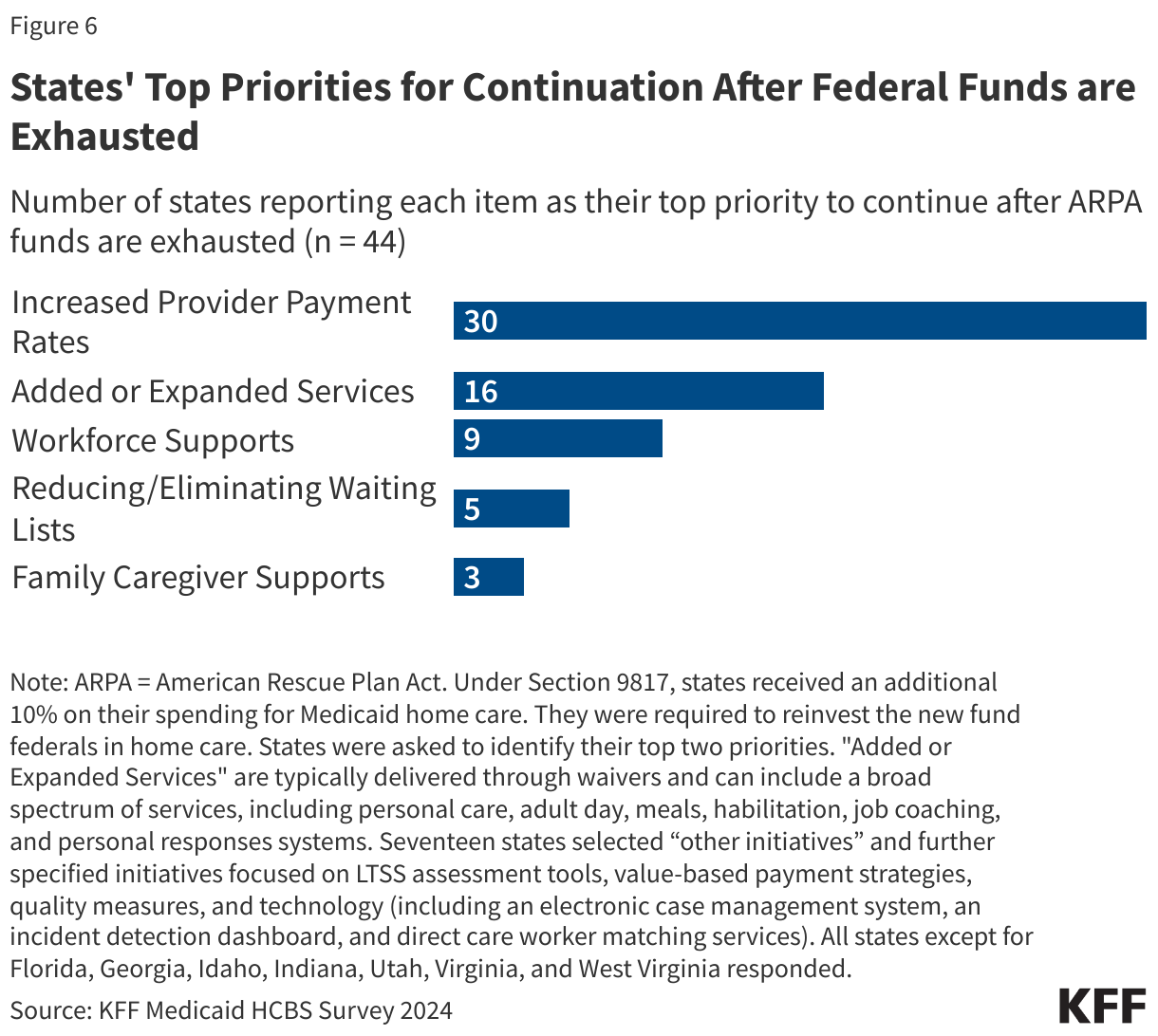 States' Top Priorities for Continuation After Federal Funds are Exhausted data chart