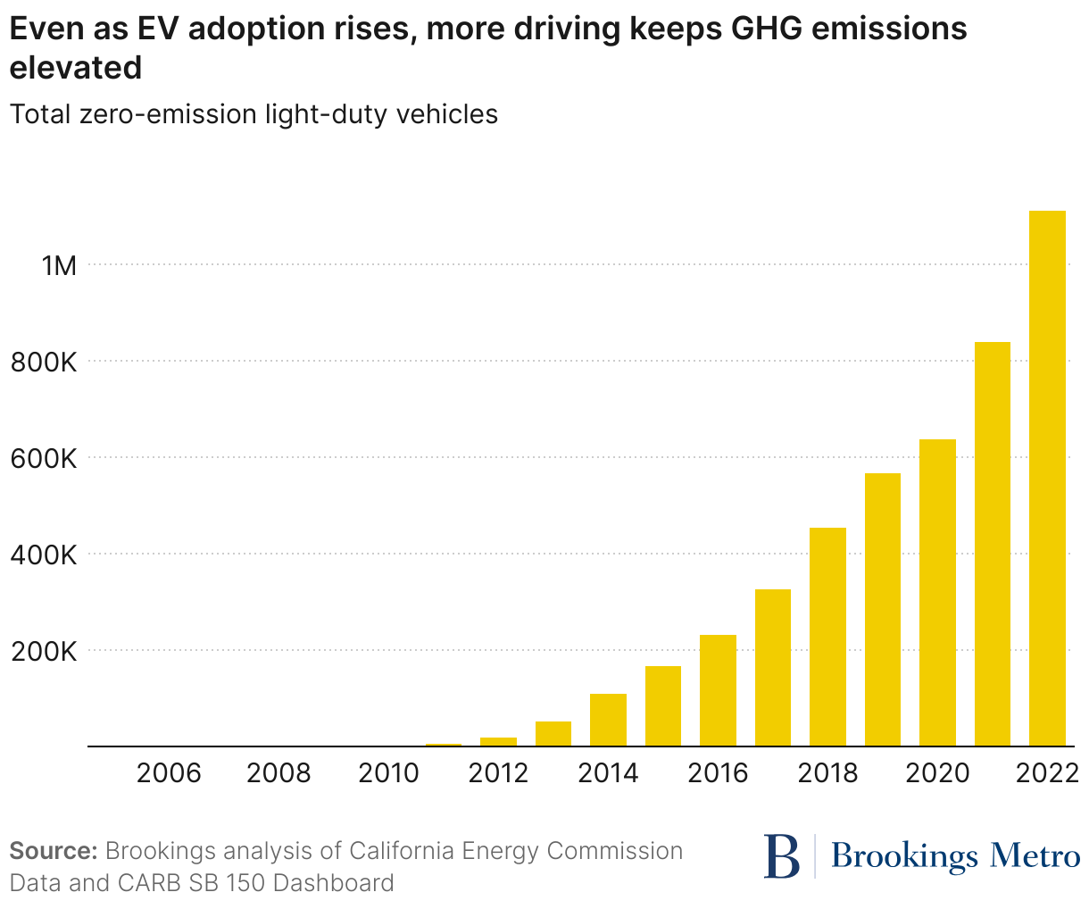 Even as EV adoption rises, more driving keeps GHG emissions elevated (Column Chart)