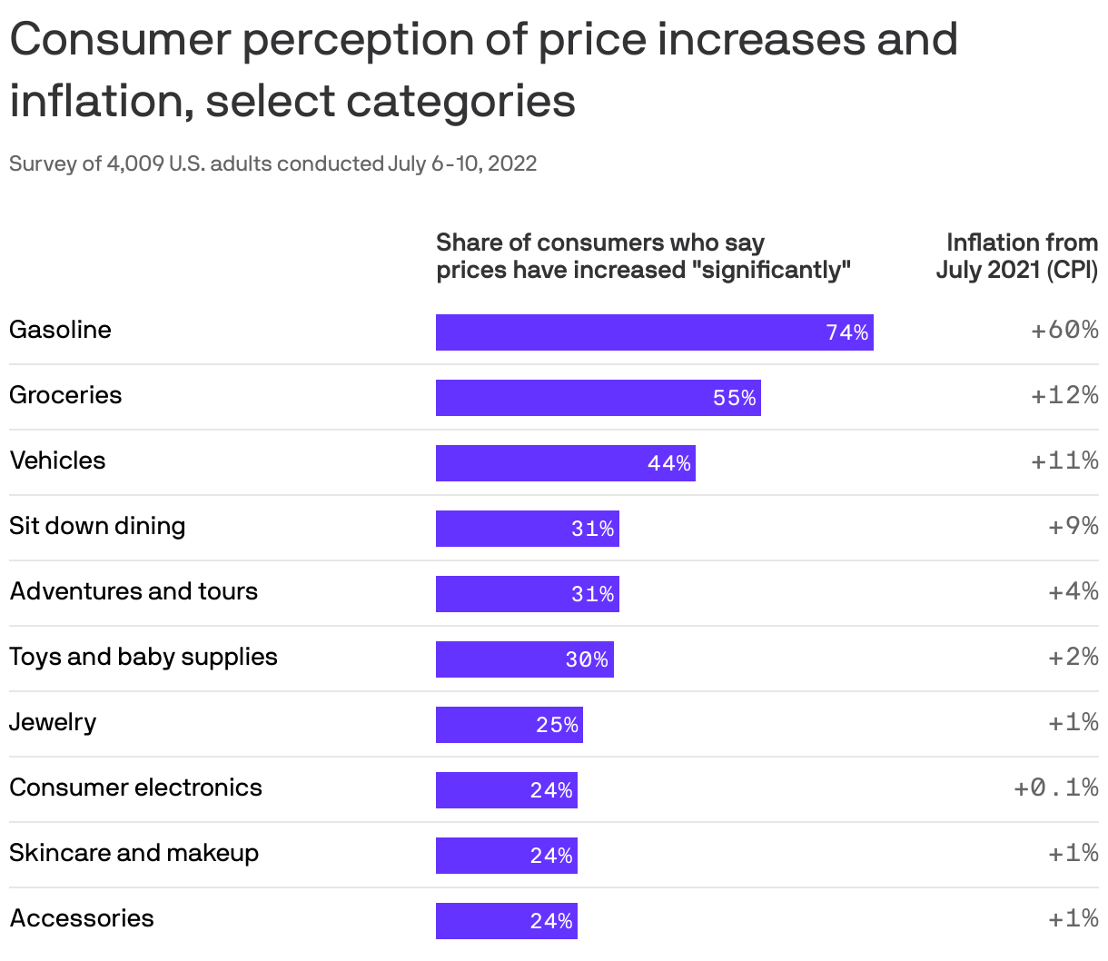 Consumer perception of price increases and inflation, select categories