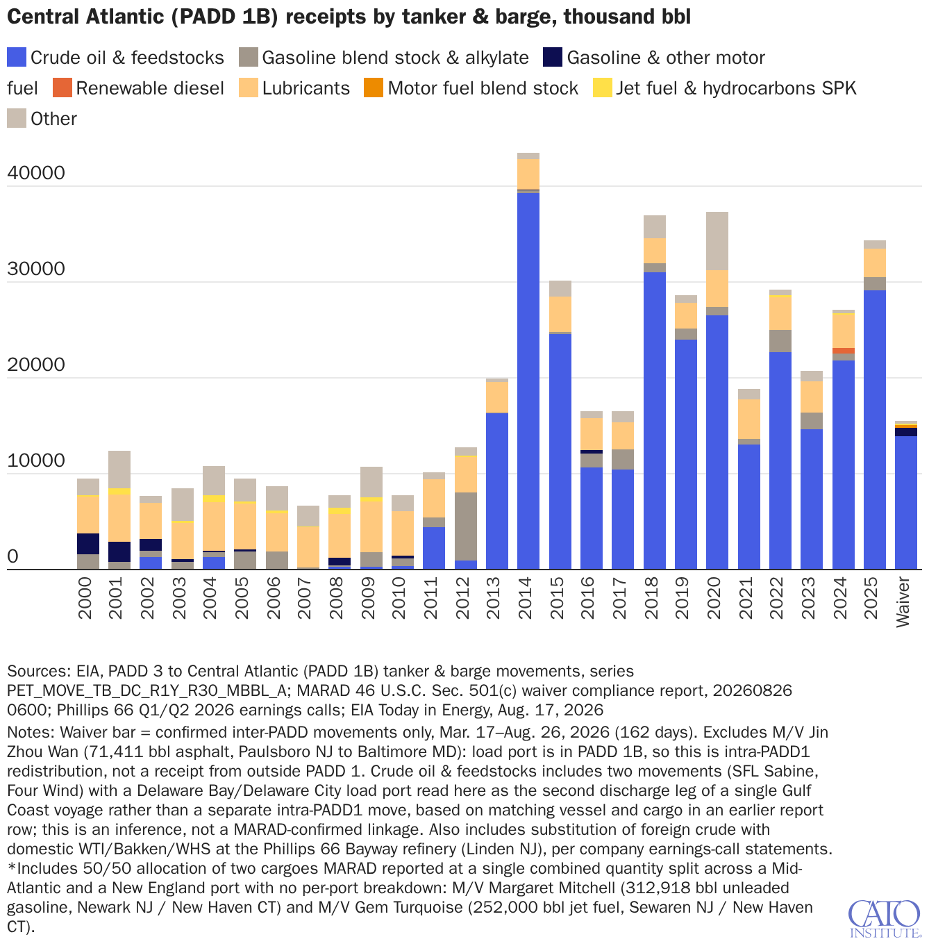 Central Atlantic (PADD 1B) receipts by tanker & barge, thousand bbl
