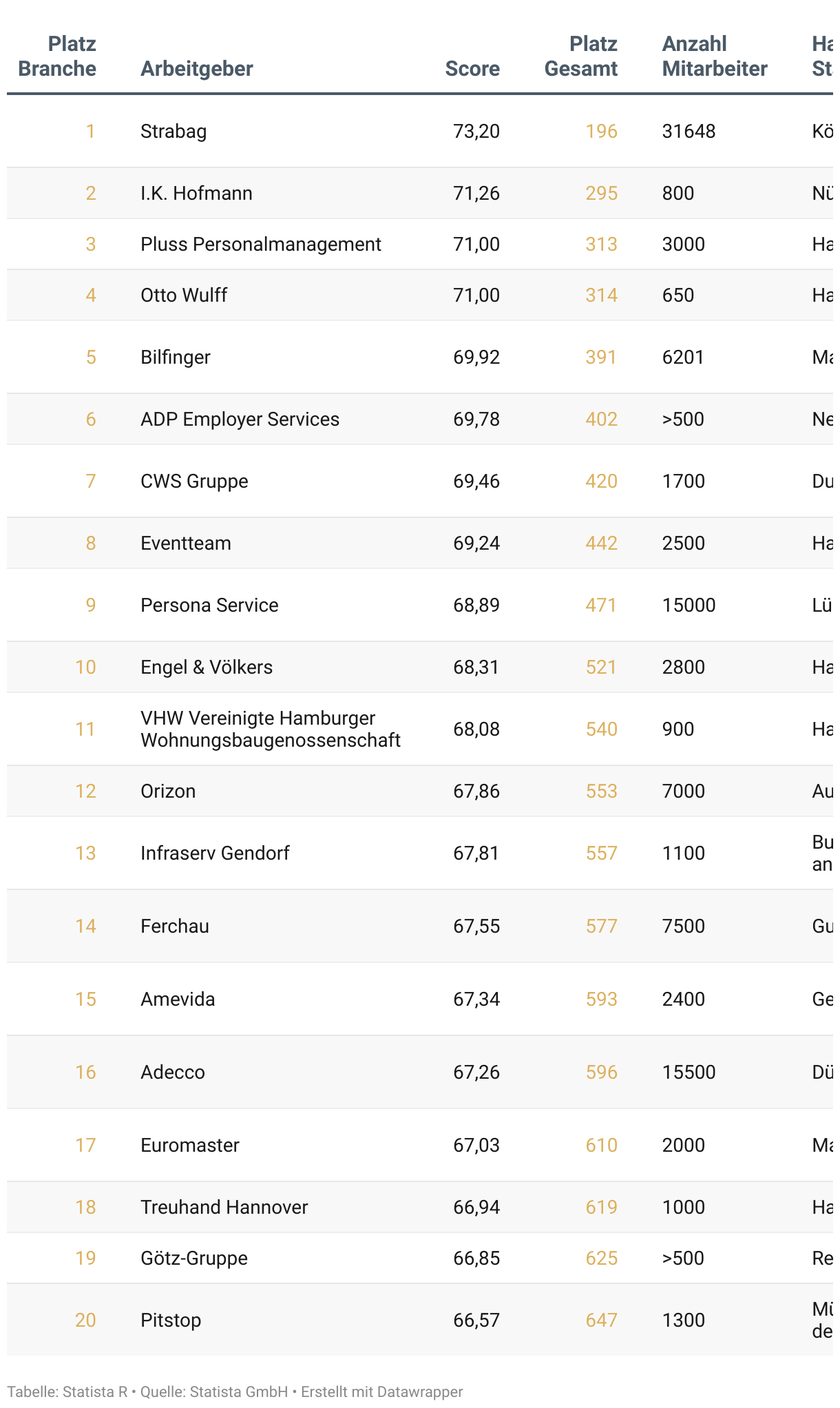 Liste der besten Arbeitgeber Deutschlands 2025 in der Branche Dienstleistungen (Immobilien, Personal).