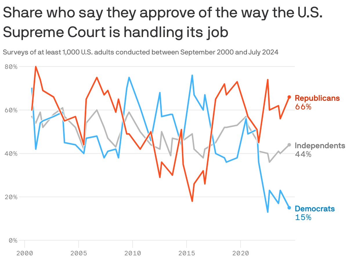 Line chart showing the share who say they approve of the way the U.S. Supreme Court is handling its job decreased since 2020 among Democrats, increased since 2016 among Republicans and has remained more consistent among Independents, though there's been a slight increase in the past two years. As of July 2024, the reported approval share was 66% for Republicans, 44% for Independents and 15% for Democrats.