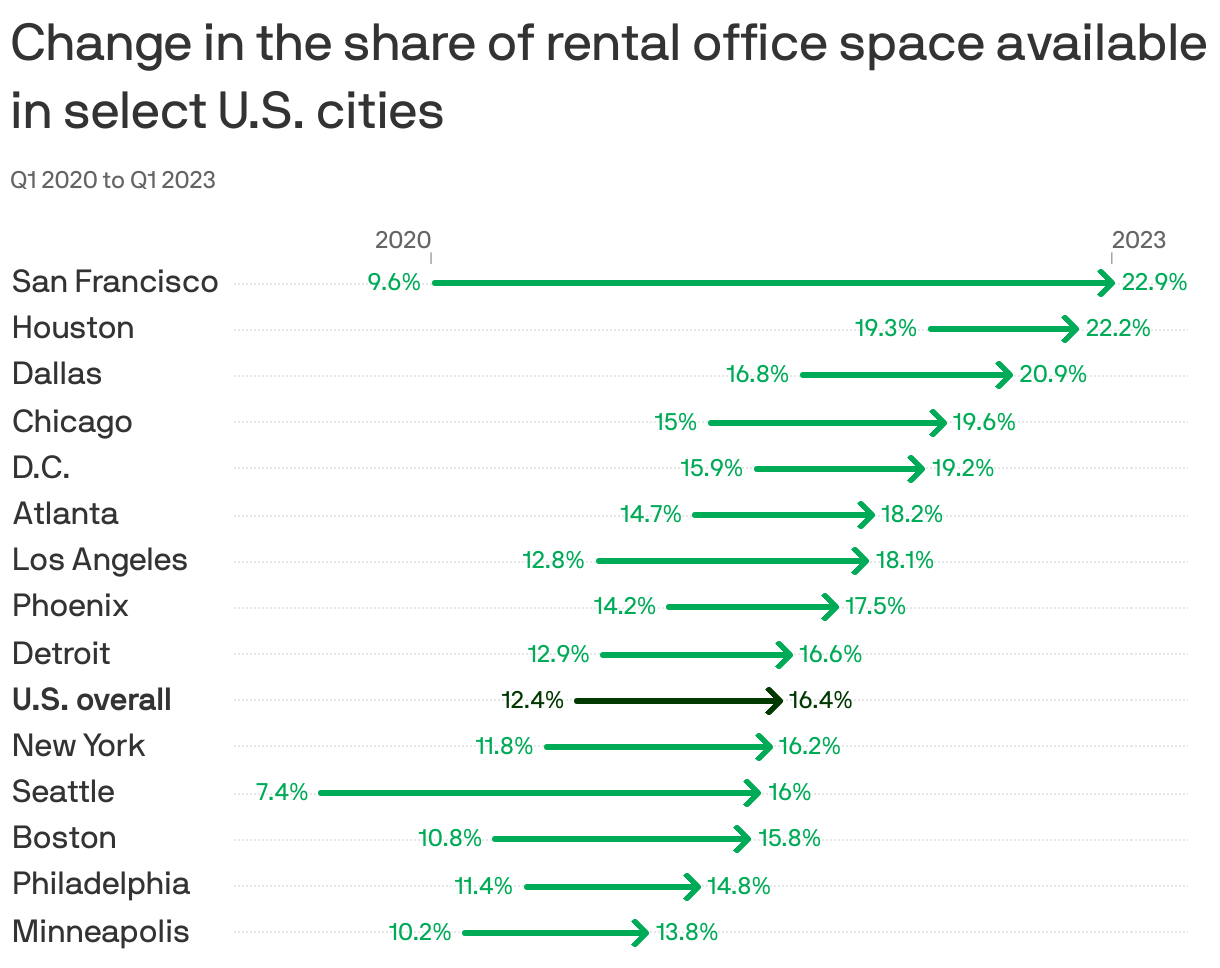 Change in the share of rental office space available in select U.S. cities