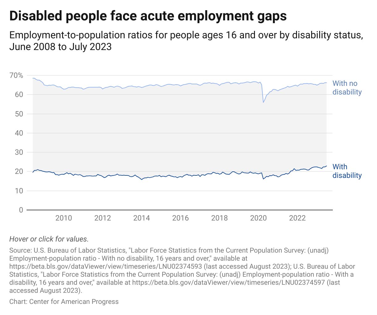 Line series showing that the employment-to-population ratios of people with disabilities have not recovered to pre-pandemic levels, with disabled people consistently employed at lower rates than their nondisabled peers. 