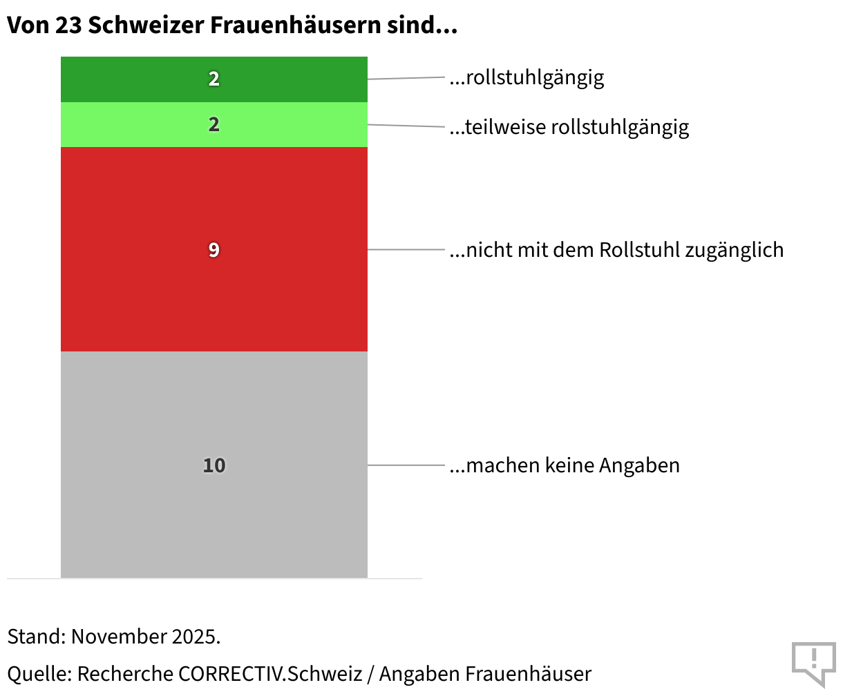 Die Grafik zeigt ein Balkendiagramm, das in vier Teile aufgeteilt ist. Der oberste Teil ist sehr schmal. Er steht für alle Frauenhäuser in der Schweiz die rollstuhlgängig sind. Es sind nur zwei Stück. Der zweite Teil ist genauso schmal, denn nur zwei Frauenhäuser sind teilweise rollstuhlgängig. Dann folgt ein dicker roter Teil. Er steht für neun Frauenhäuser, die nicht mit dem Rollstuhl zugänglich sind. Und zuletzt ein dicker grauer Teil, der für zehn Frauenhäuser steht, die keine Angaben dazu machen. Von allen 23 Schweizer Frauenhäusern sind also nur zwei rollstuhlgängig.