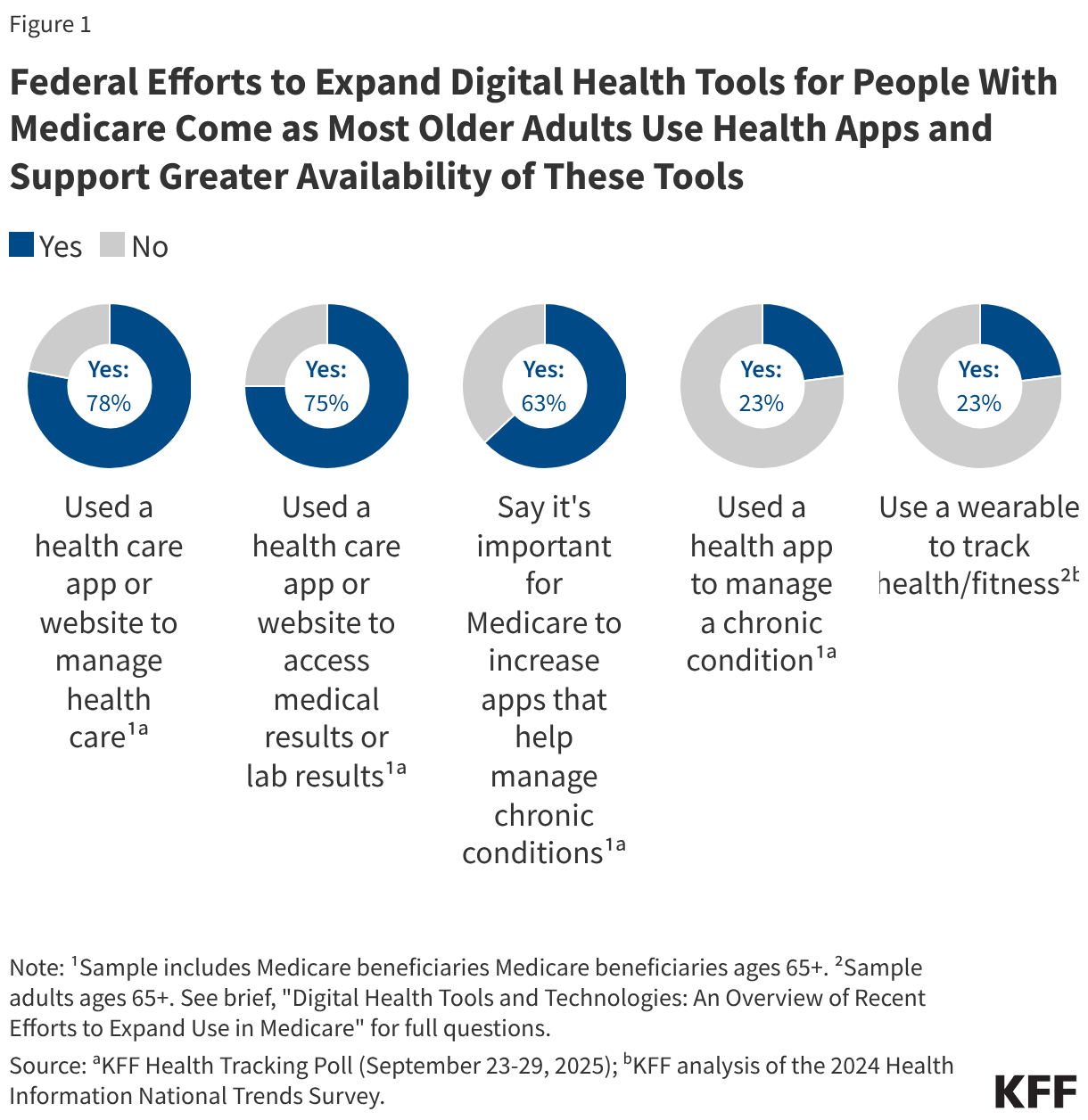 Federal Efforts to Expand Digital Health Tools for People With Medicare Come as Most Older Adults Use Health Apps and Support Greater Availability of These Tools (Small multiple donut chart)