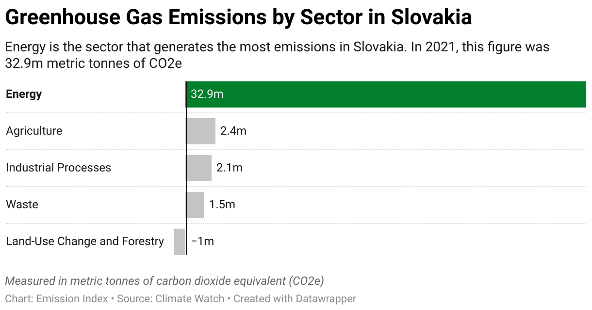 Greenhouse Gas Emissions in Slovakia 7 Chart showing 2020 emissions in Slovakia for the energy, agriculture, industrial, waste and land-use sectors.