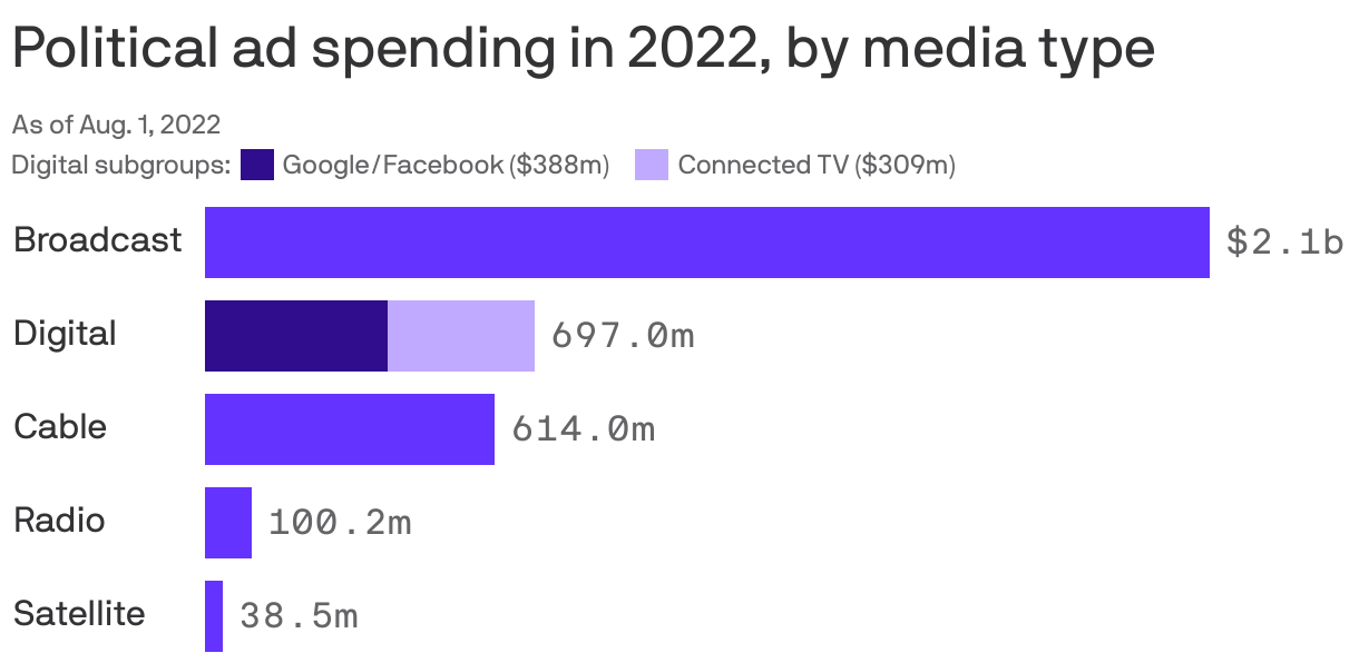 Political ad spending in 2022, by media type
