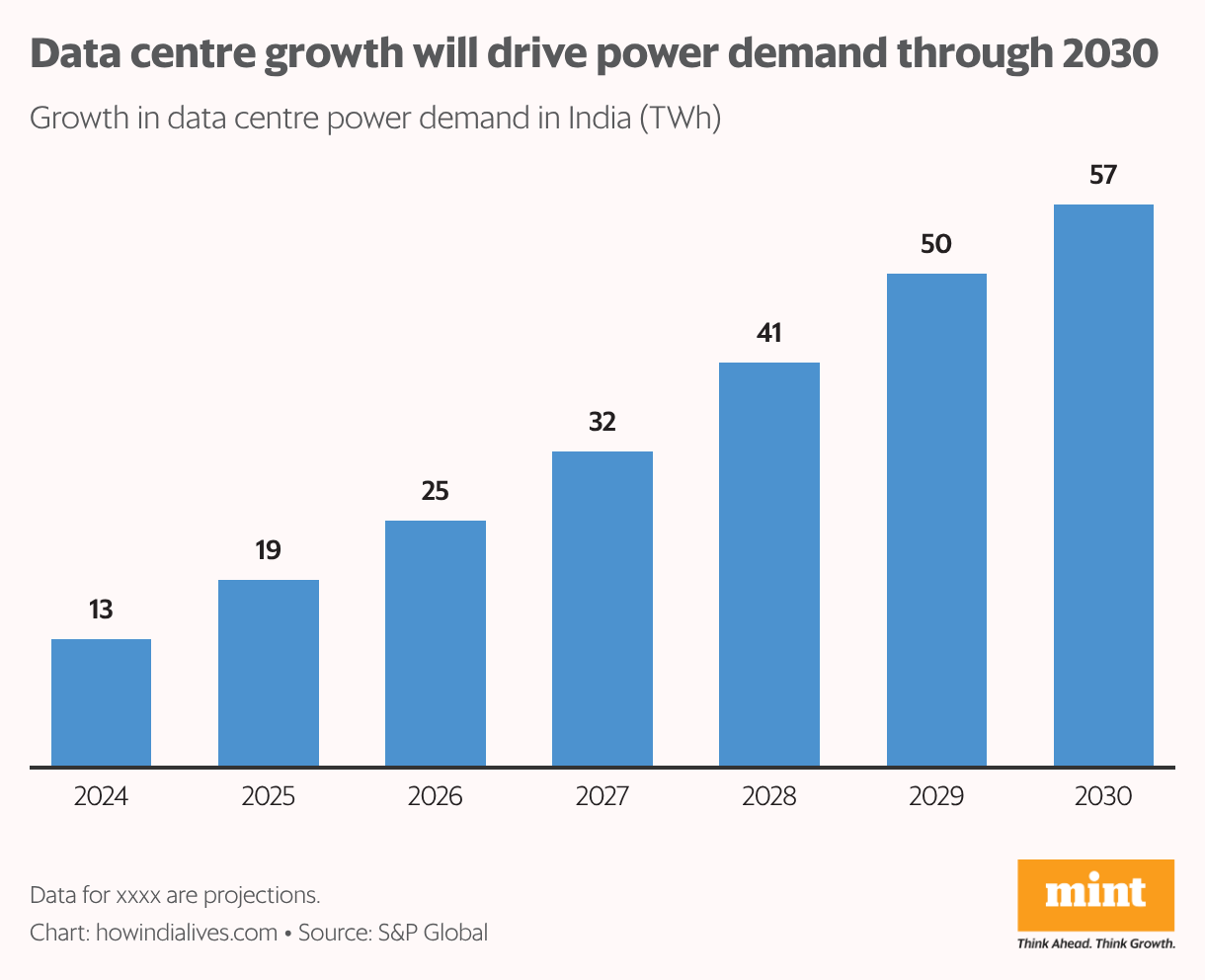 Vertical bar chart showing India’s data centre power demand rising from about 13 TWh in 2024 to roughly 48 TWh in 2030.