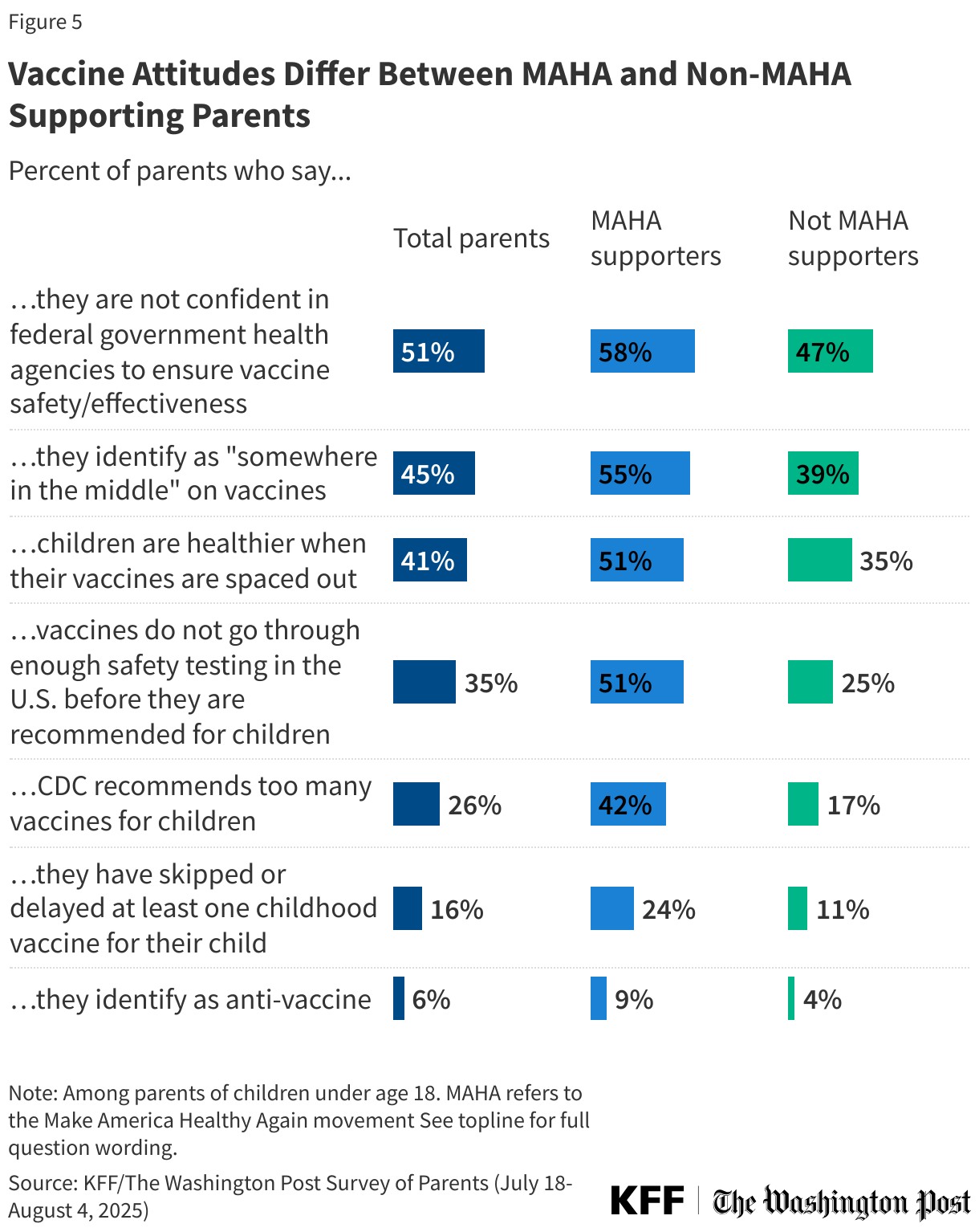 Vaccine Attitudes Differ Between MAHA and Non-MAHA Supporting Parents