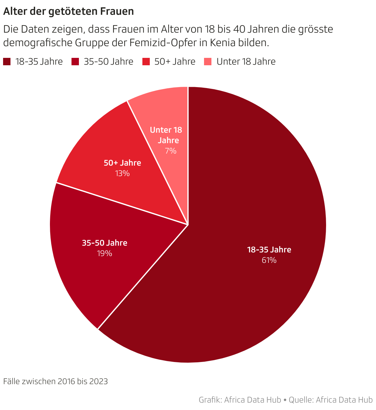 Die Daten zeigen, dass Frauen im Alter von 18 bis 40 Jahren die grösste demografische Gruppe der Femizid-Opfer in Kenia bilden.