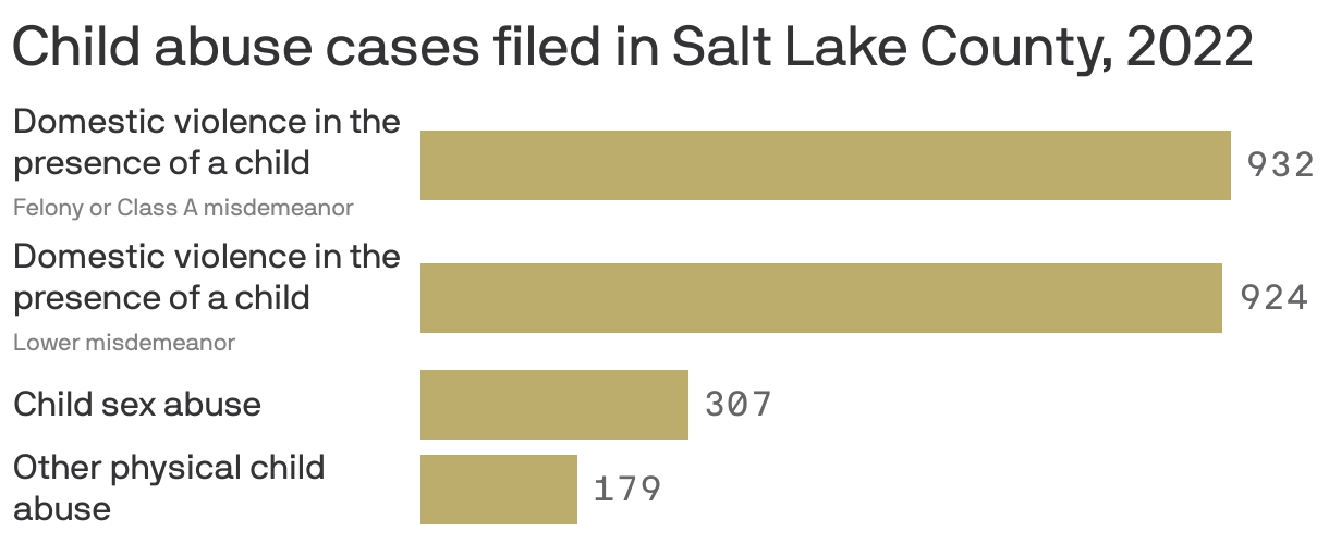 Child abuse cases filed in Salt Lake County, 2022