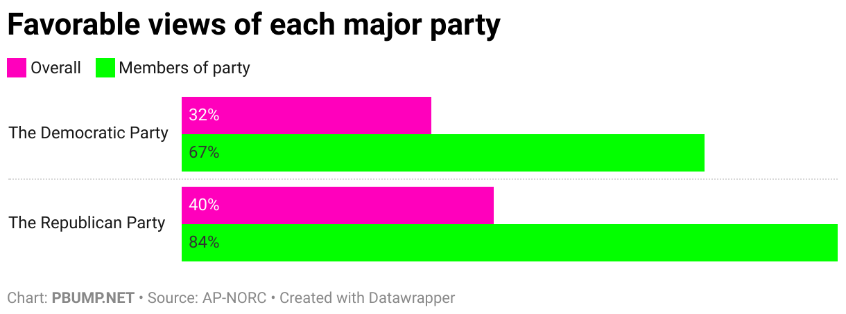 Favorable views of each major party (Grouped Bars)