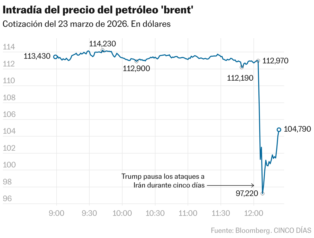 Intradía del precio del petróleo 'brent' (Líneas)