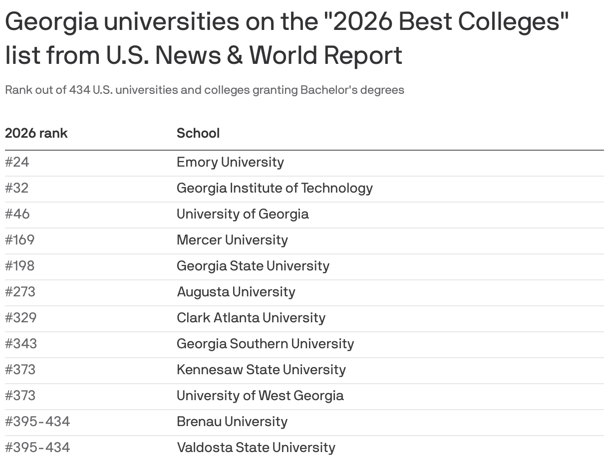 A list of Georgia universities on the 2026 Best Colleges list from U.S. News & World Report. Emory University tops the list with a rank of #24 out of 434.