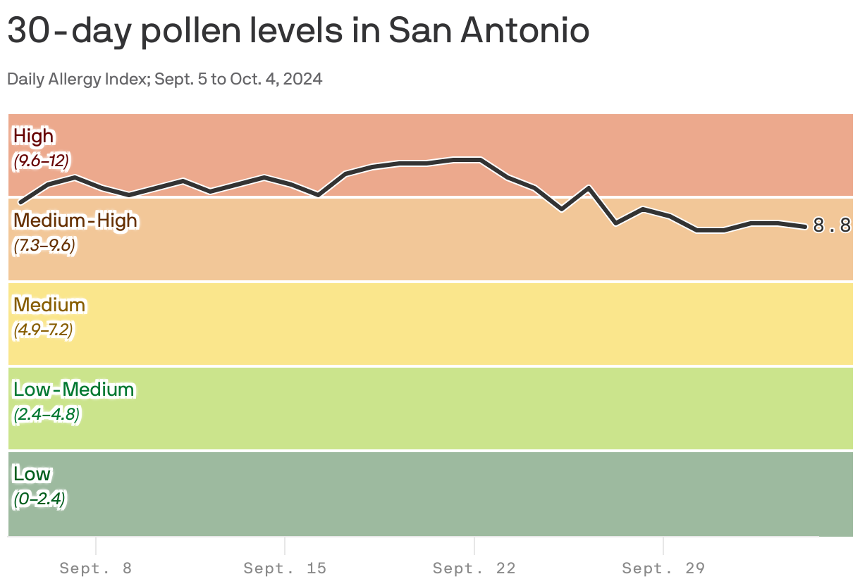 A line chart showing the pollen index for San Antonio using the daily Allergy Index from September 5 to October 4, 2024. The index was highest on September 21 with an index of 10.7.