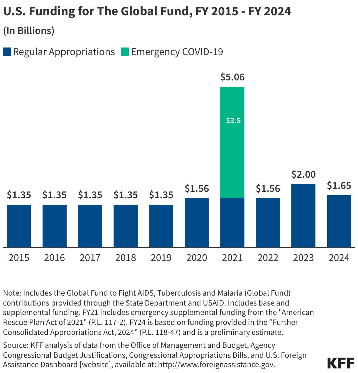 U.S. Funding for The Global Fund, FY 2015 - FY 2024 data chart