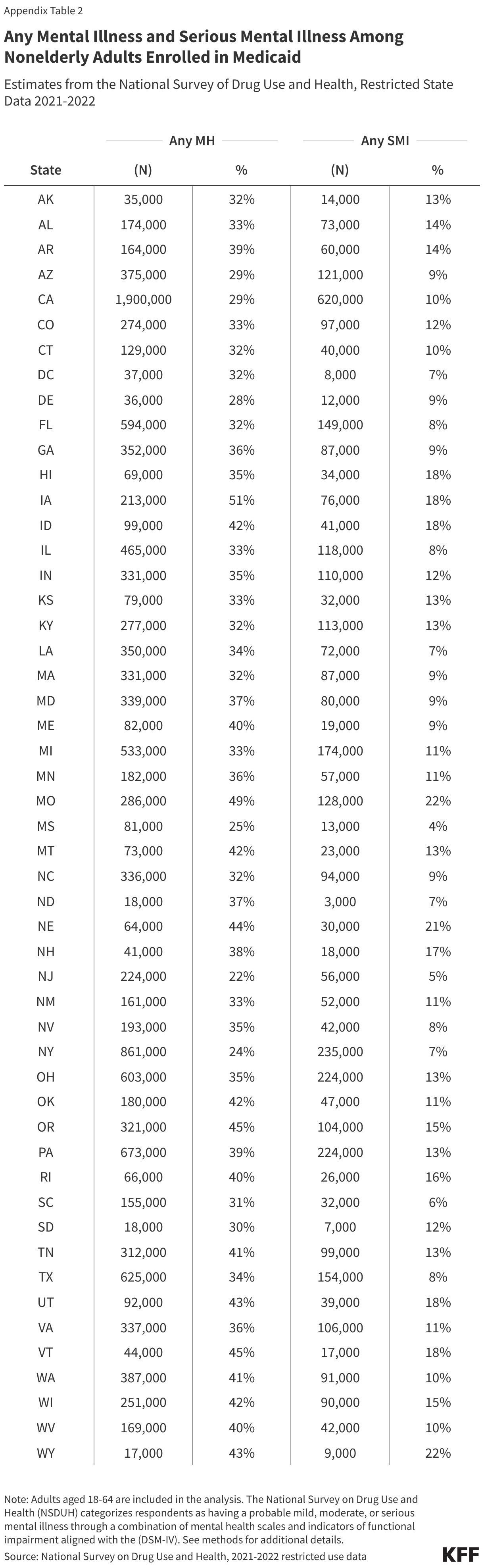 Any Mental Illness and Serious Mental Illness Among Nonelderly Adults Enrolled in Medicaid data chart