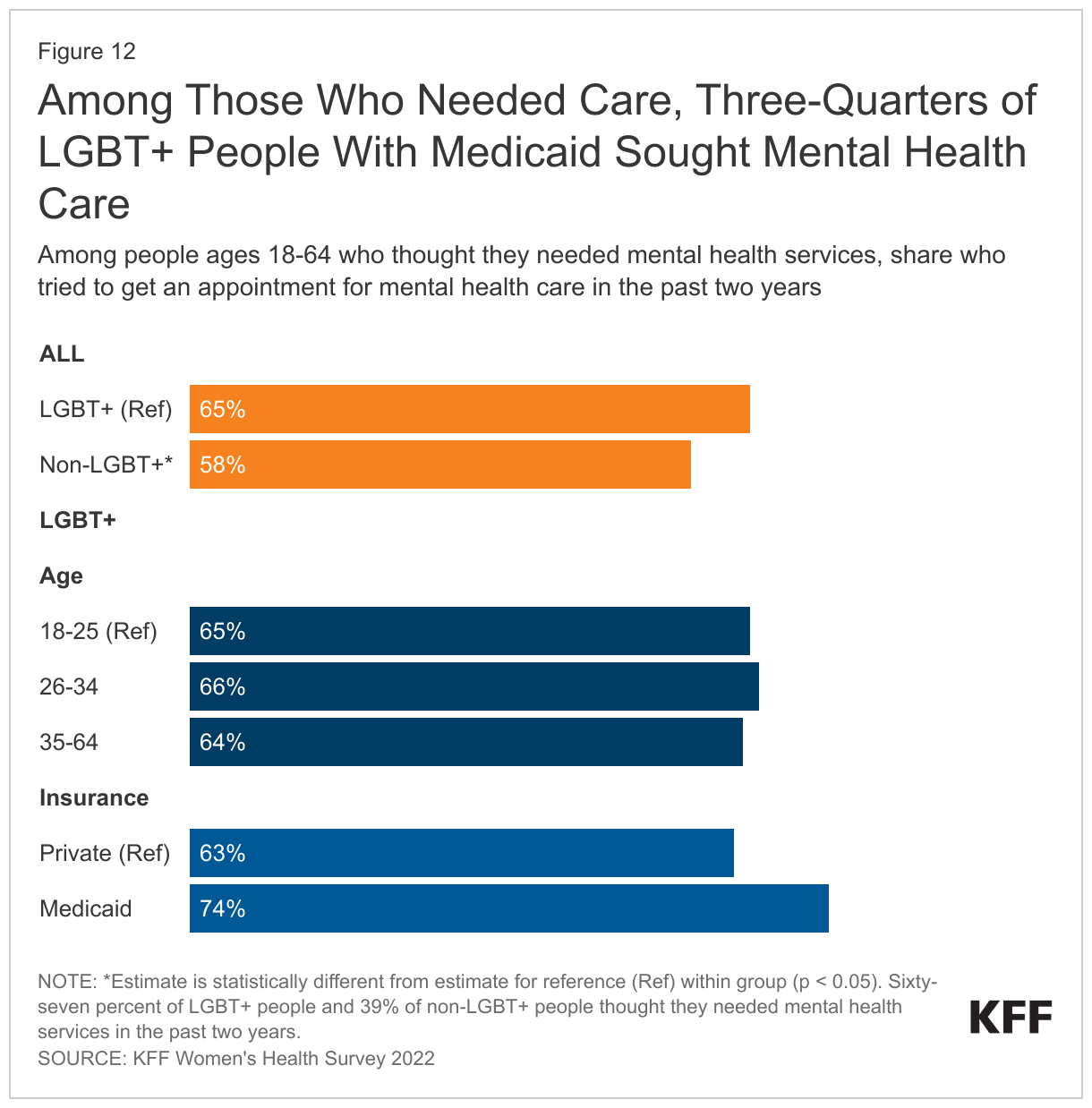 Among Those Who Needed Care, Three-Quarters of LGBT+ People With Medicaid Sought Mental Health Care data chart