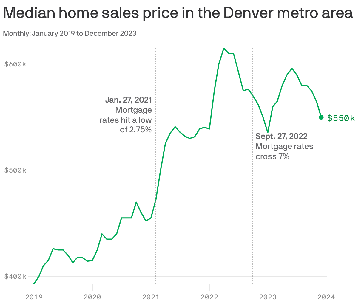 Median home sales price in the Denver metro area