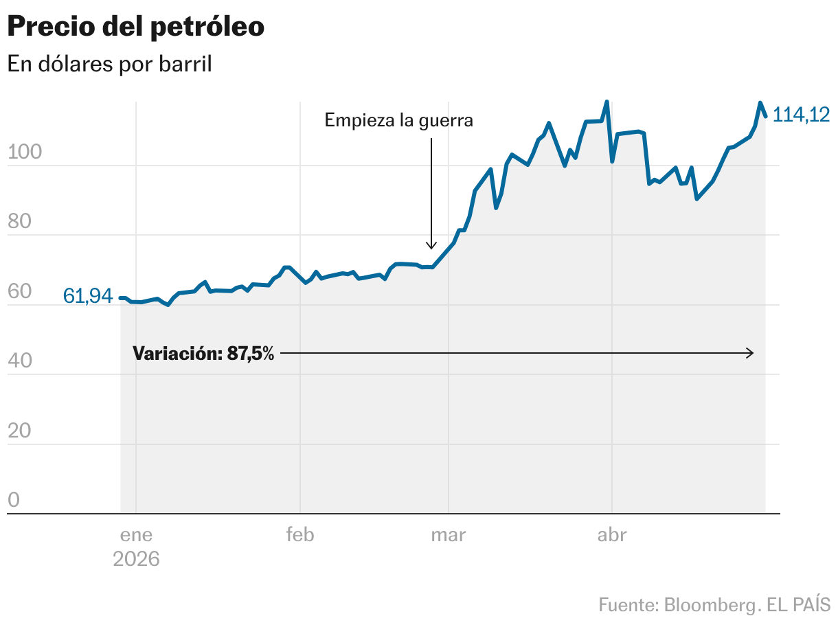 Precio del petróleo (Líneas)