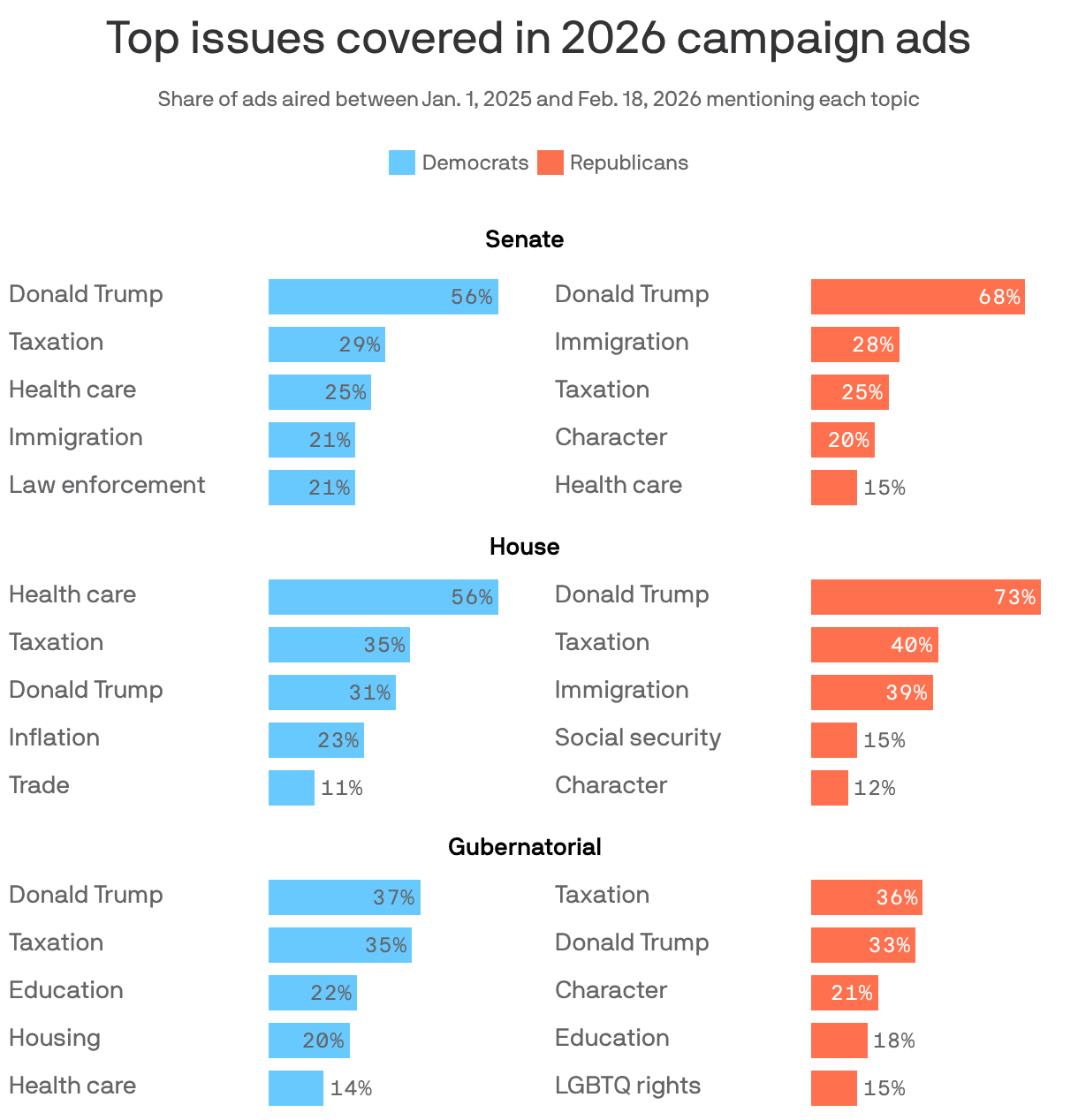 A set of bar charts showing the top issues covered in 2026 campaign ads, by party and position. Among both Democrats and Republicans running for Senate, House, or gubernatorial positions, top topics included Donald Trump, taxation, health care, and immigration.