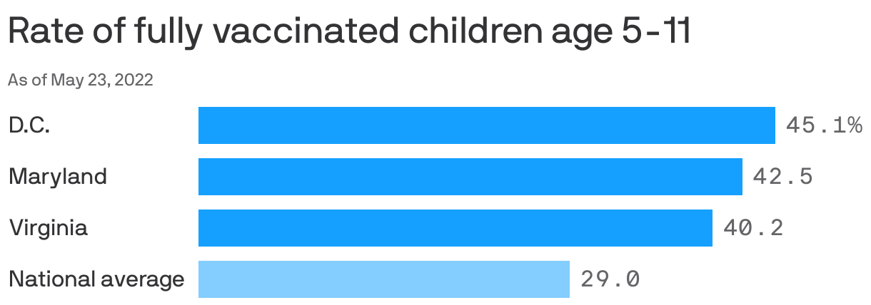 Rate of fully vaccinated children age 5-11