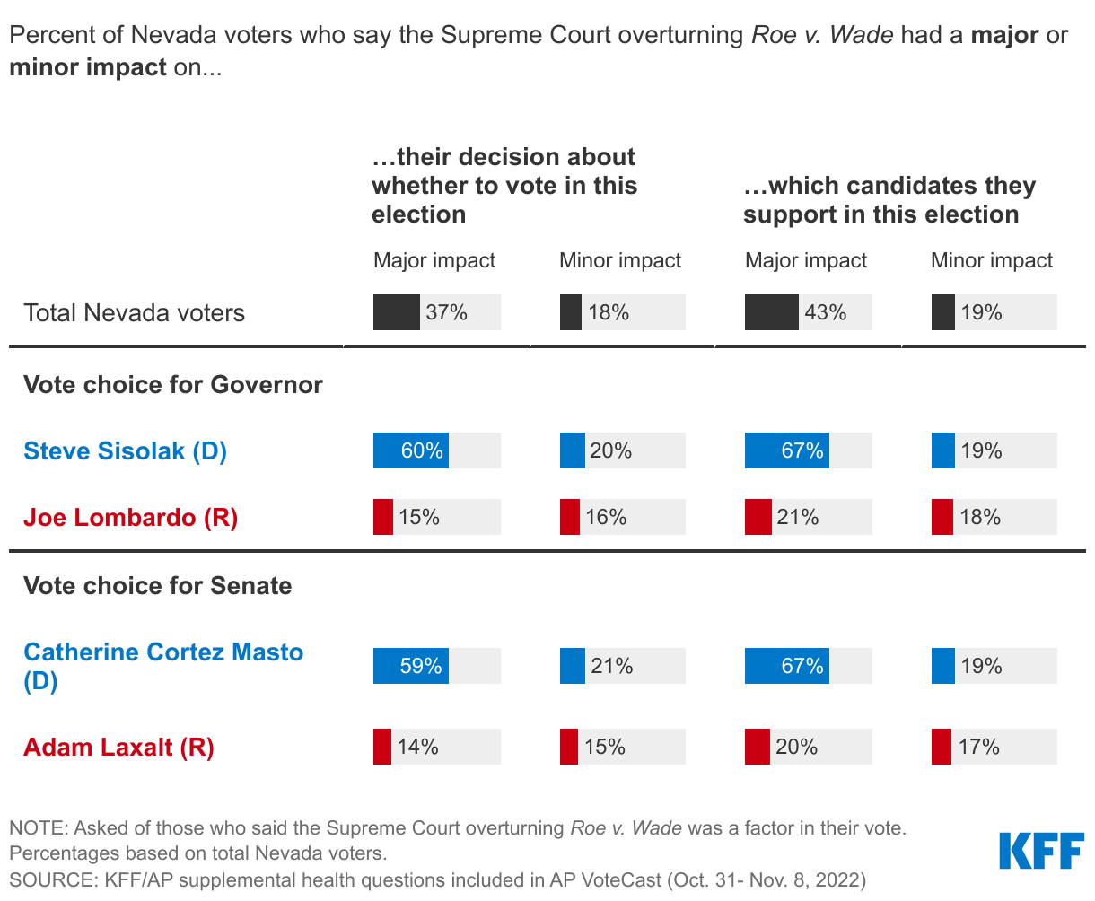 At Least Three Times As Many Voters For Democratic Candidates In The Nevada Midterms Say Roe Had A Major Impact On Their Decision To Turnout And Candidate Choice data chart