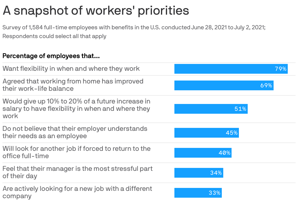 A snapshot of workers' priorities