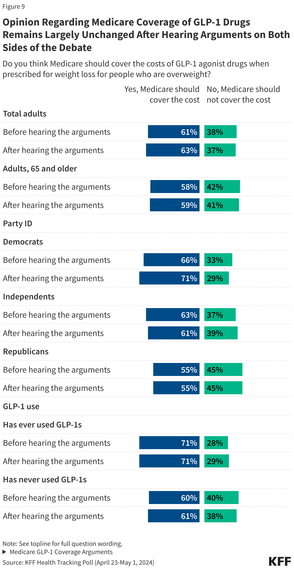 Opinion Regarding Medicare Coverage of GLP-1 Drugs Remains Largely Unchanged After Hearing Arguments on Both Sides of the Debate data chart