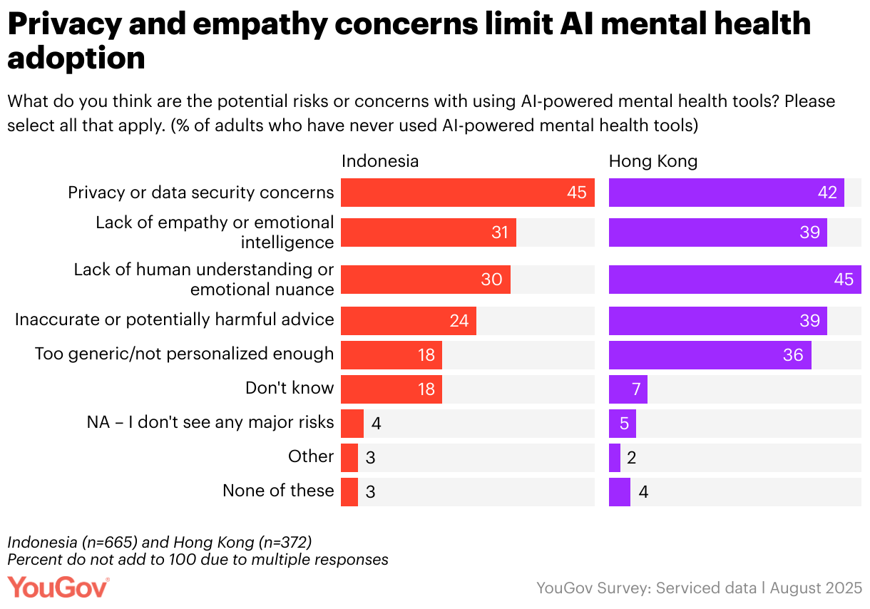 Privacy and empathy concerns limit AI mental health adoption (Split Bars)