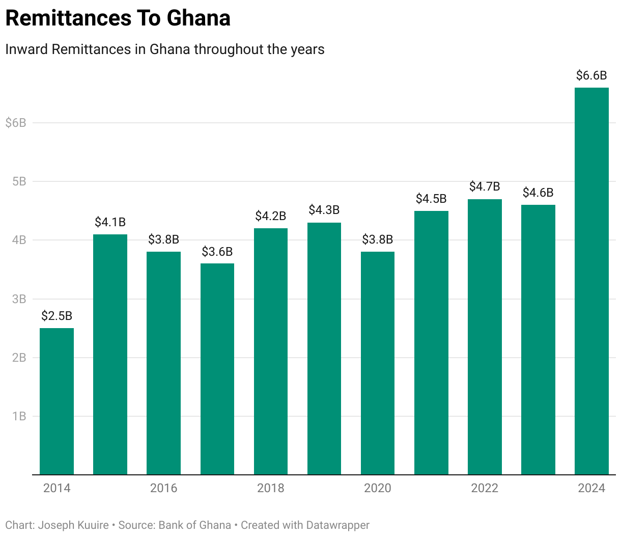 Remittances To Ghana (Column Chart)