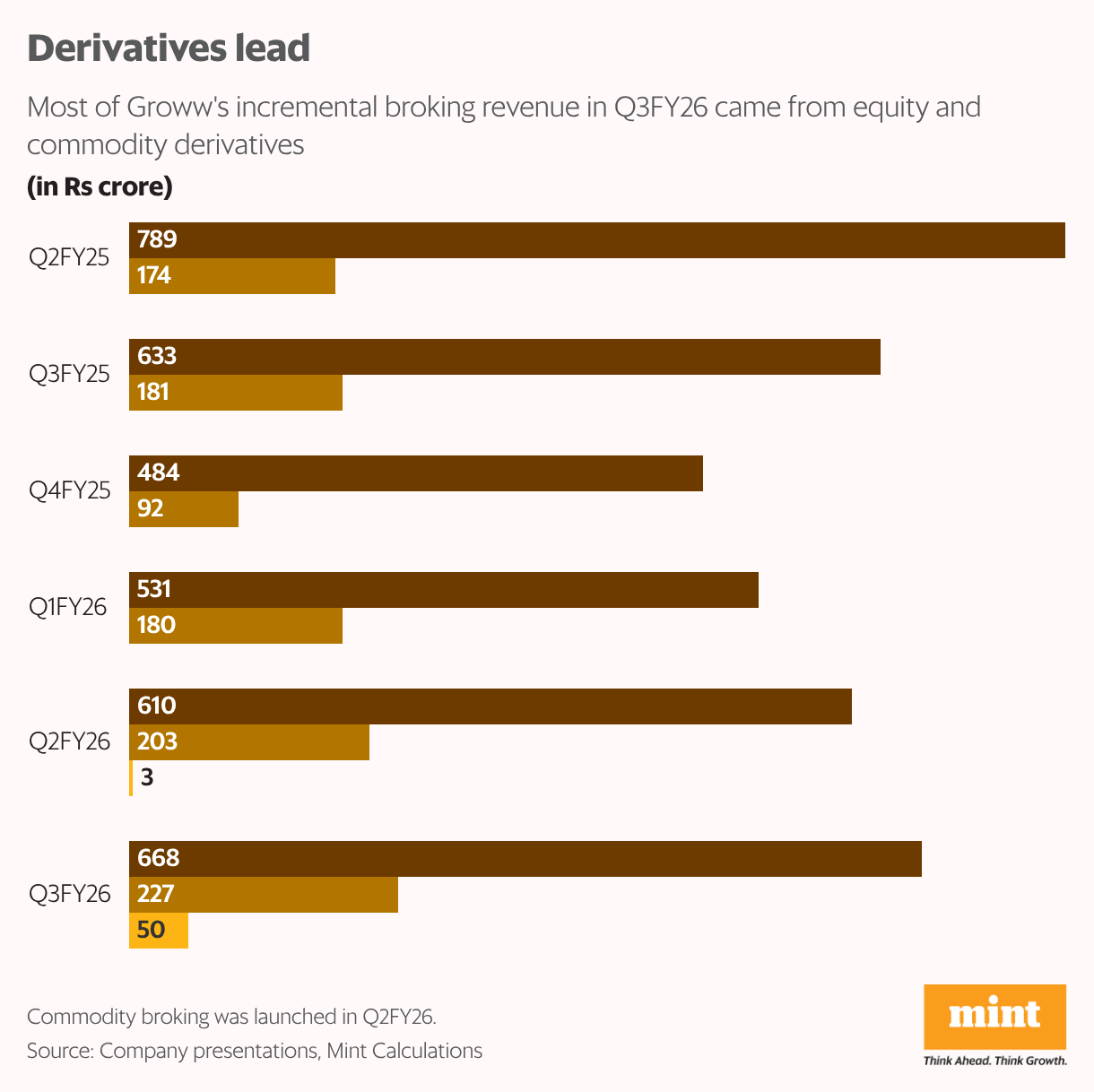 Derivatives lead (Grouped Bars)