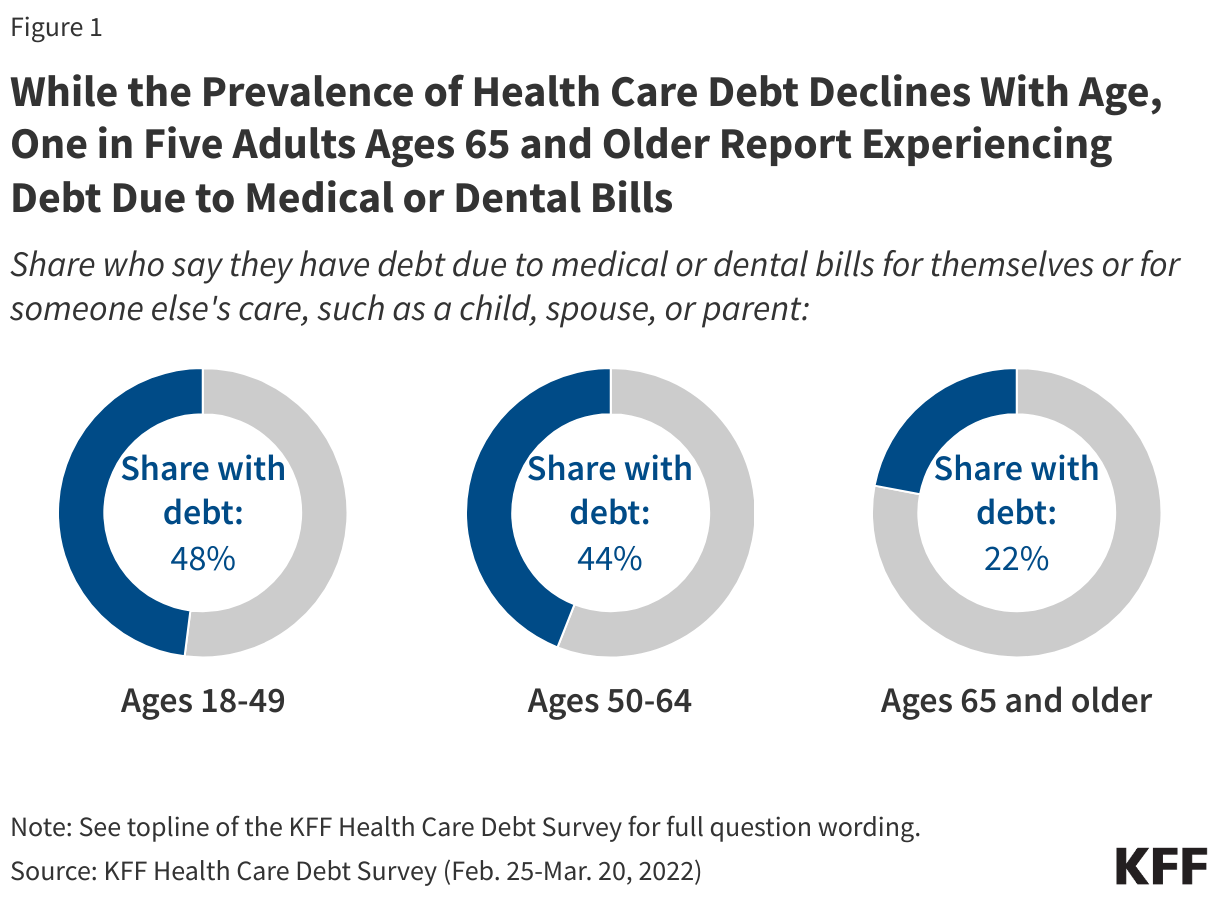 While the Prevalence of Health Care Debt Declines With Age, One in Five Adults Ages 65 and Older Report Experiencing Debt Due to Medical or Dental Bills data chart