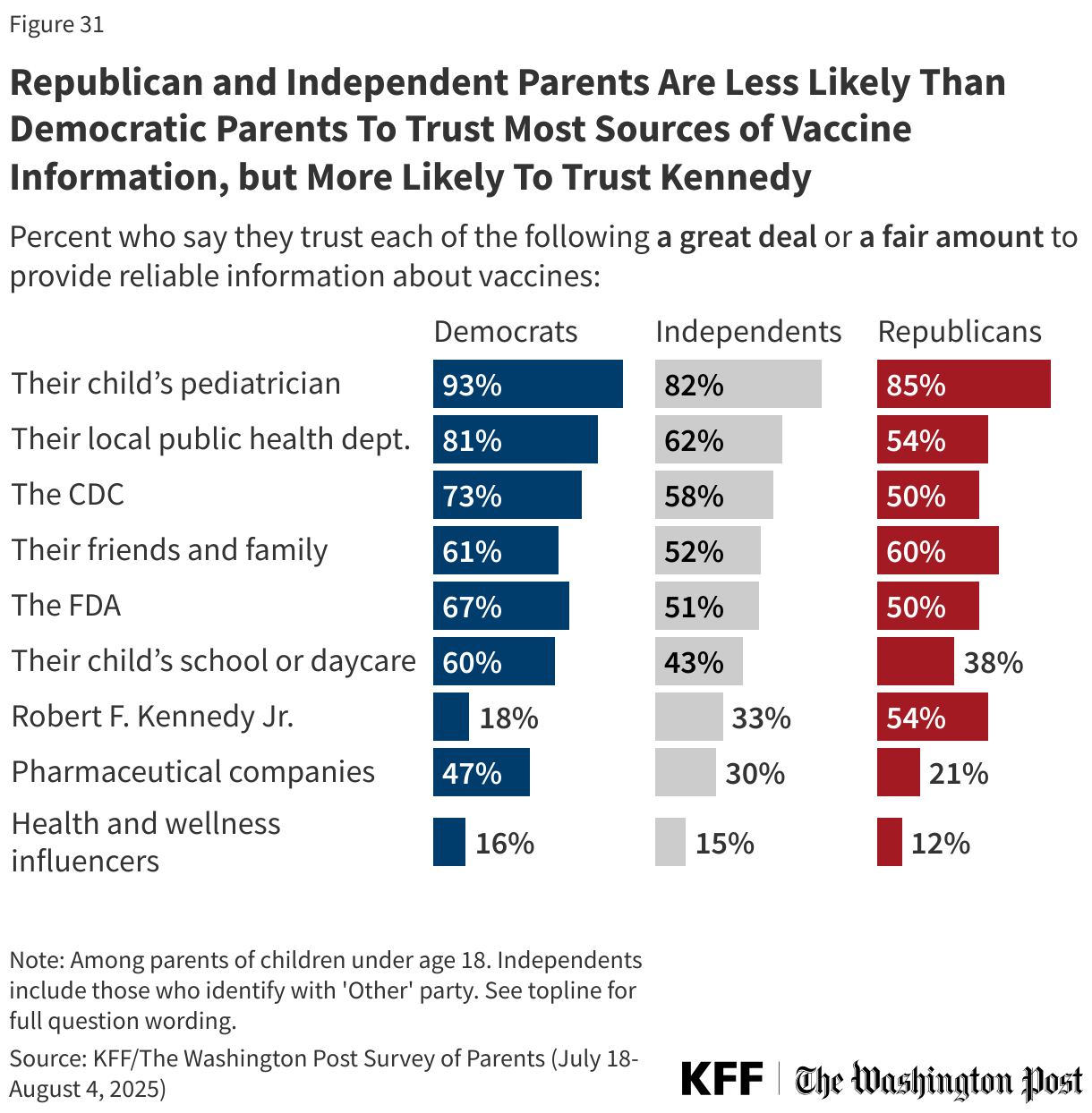 Republican and Independent Parents Are Less Likely Than Democratic Parents To Trust Most Sources of Vaccine Information, but More Likely To Trust Kennedy
