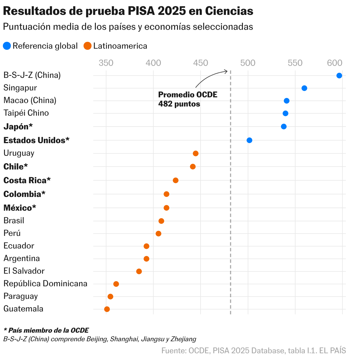 Resultados de prueba PISA 2025 en Ciencias (Gráfico de puntos)