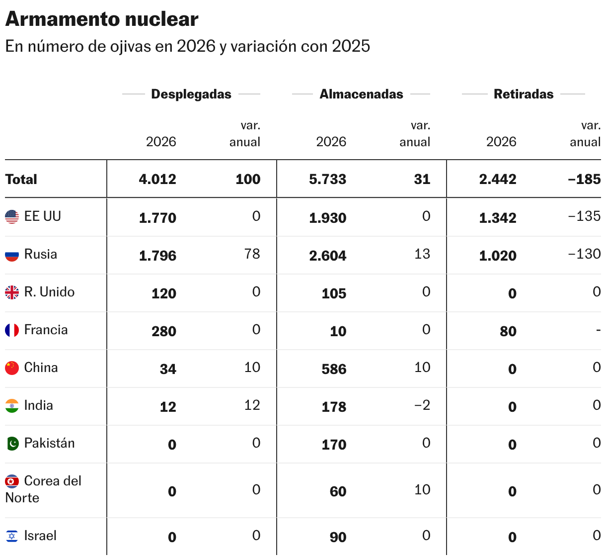 Armamento nuclear (Tabla)