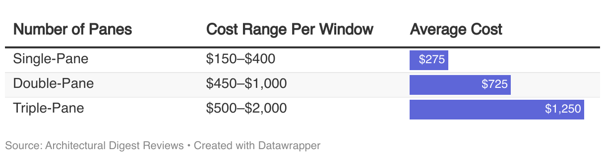 This table details the cost differences based on the number of glass panes in a window. It categorizes windows into three types: single-pane, double-pane, and triple-pane. Each type is associated with a cost range and an average cost.