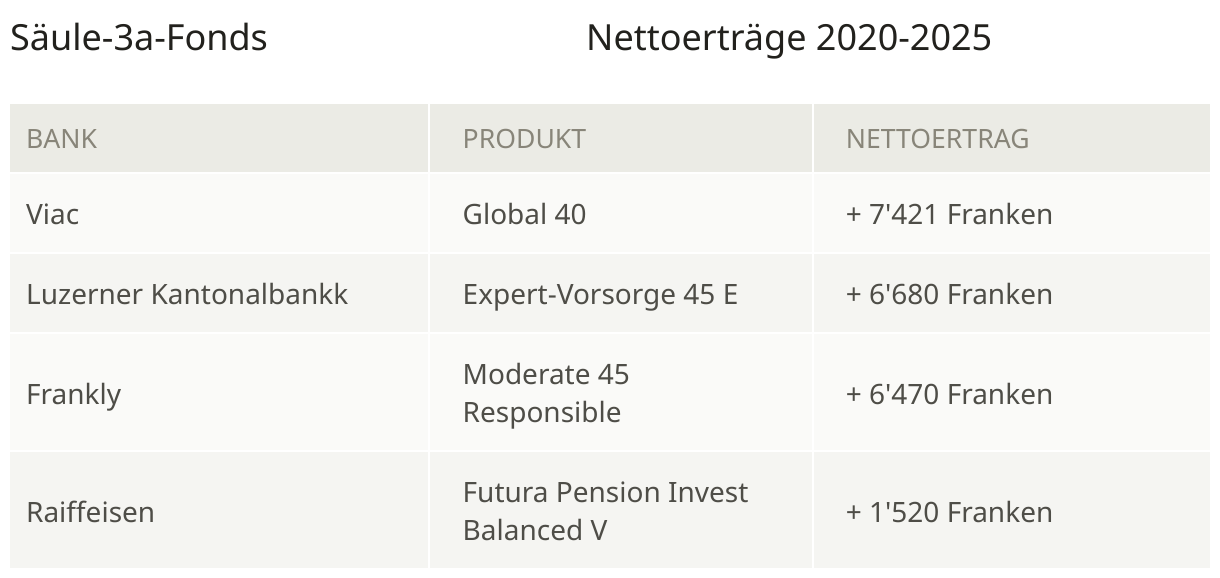 Säule-3a-Fonds                                  Nettoerträge 2020-2025 (Tabelle)
