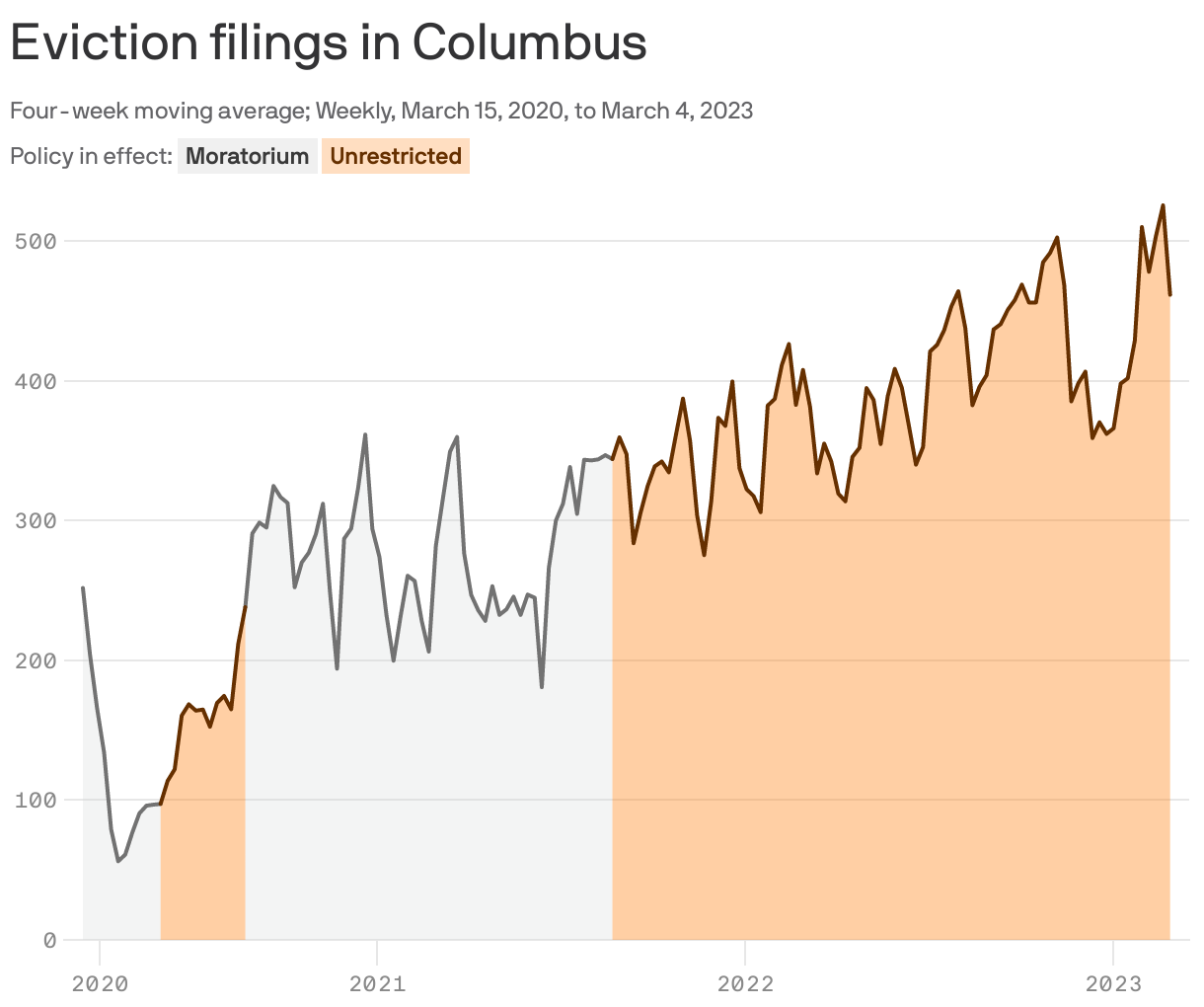 Eviction filings in Columbus