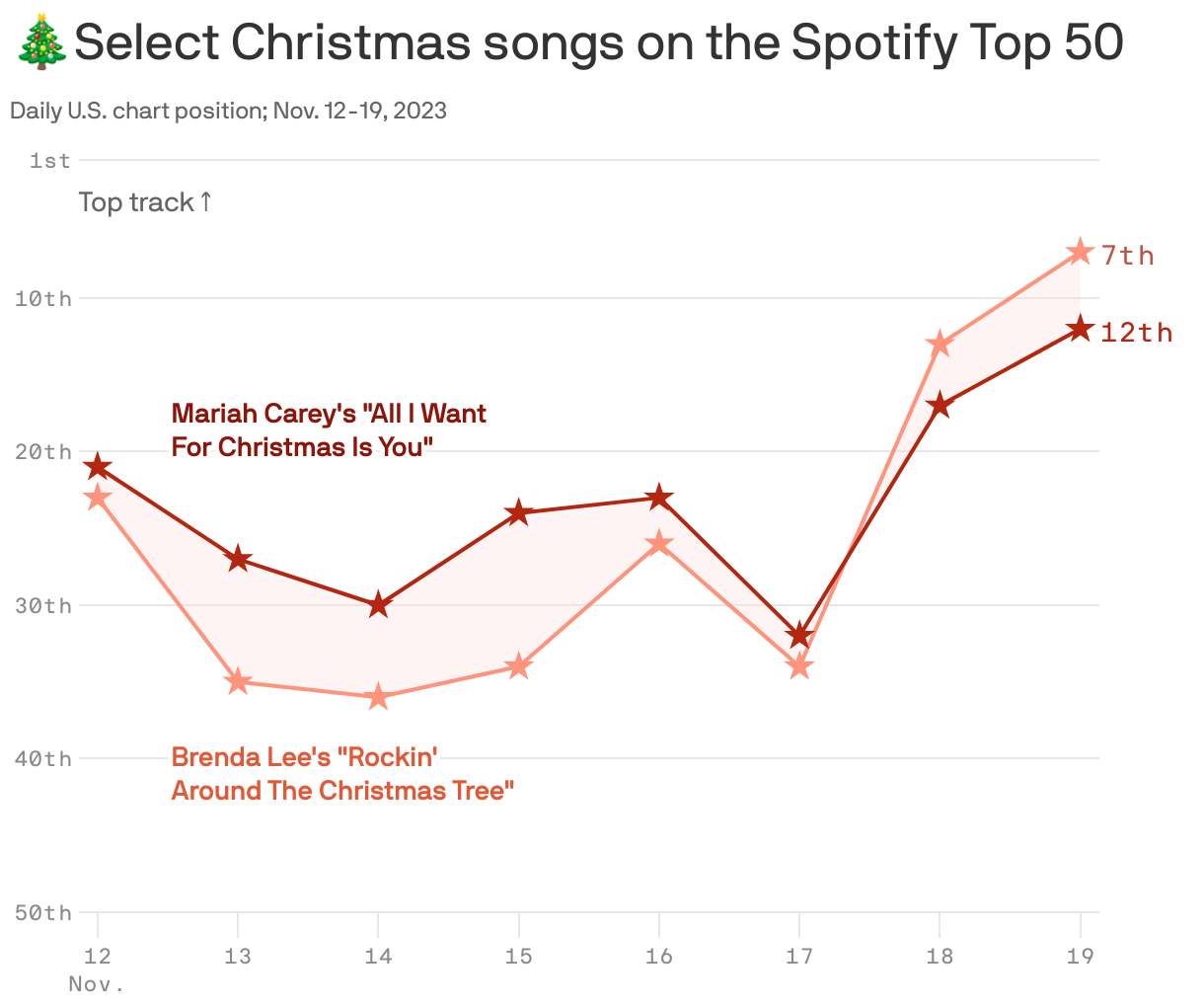 🎄Select Christmas songs on the Spotify Top 50