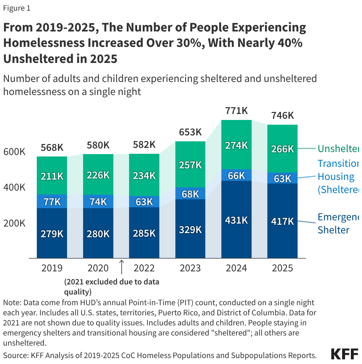 Five Key Facts About People Experiencing Homelessness