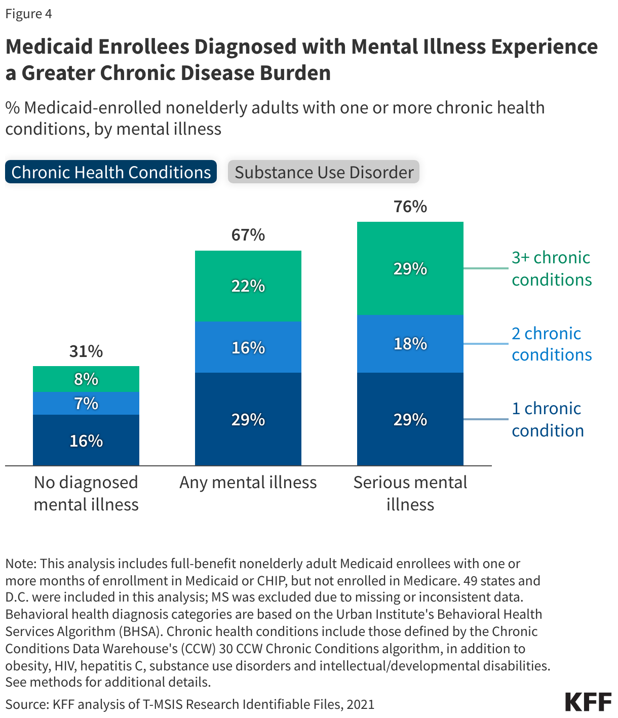 Medicaid Enrollees Diagnosed with Mental Illness Experience a Greater Chronic Disease Burden data chart