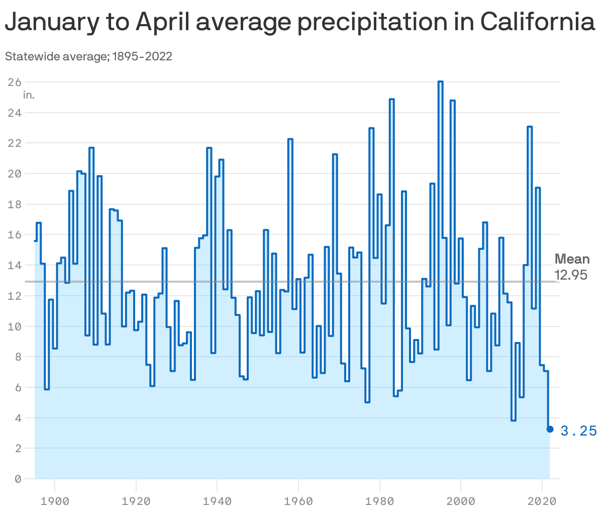 January to April average precipitation in California