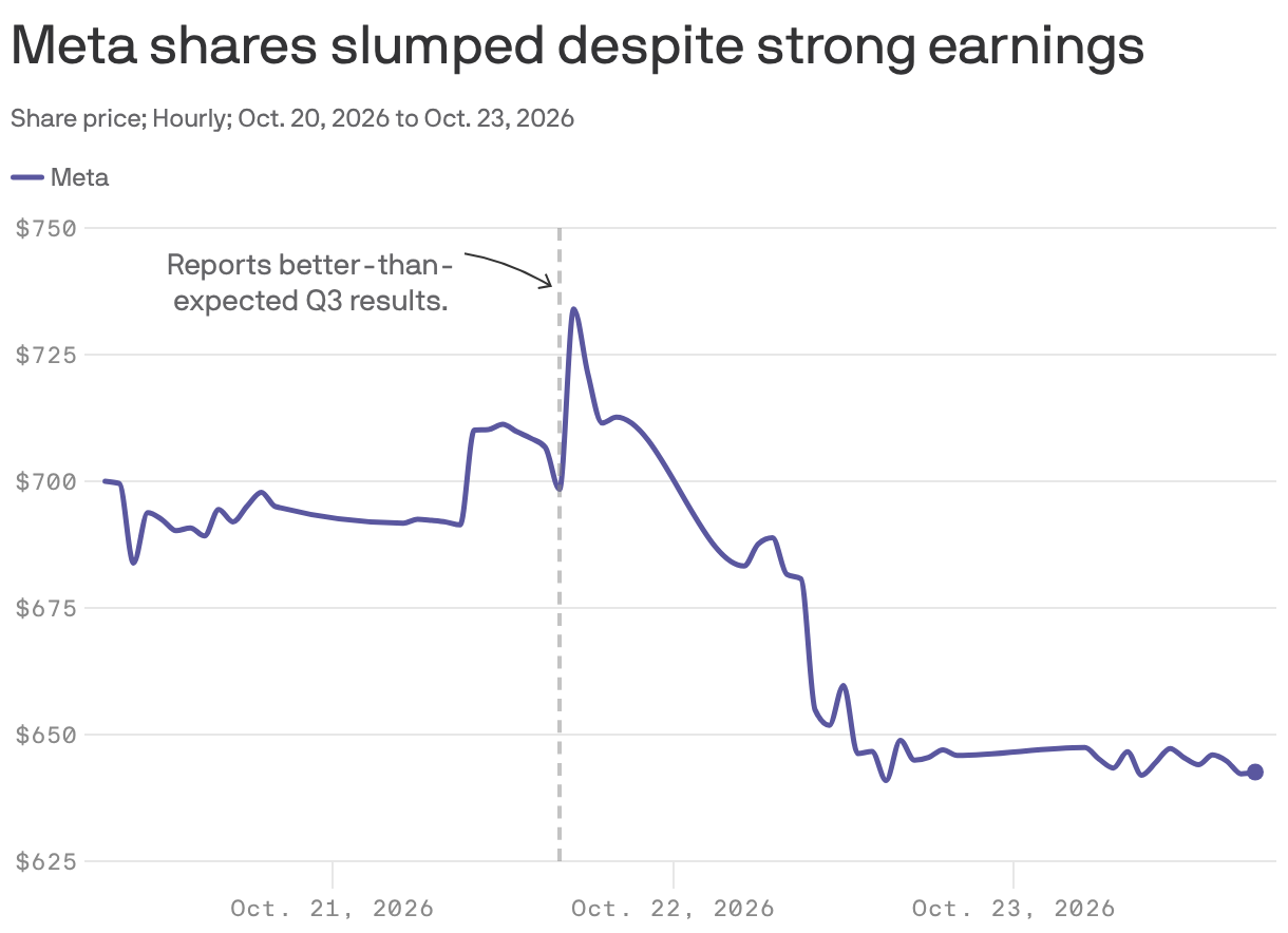 Meta shares slumped despite strong earnings