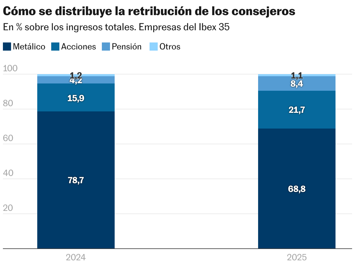 Cómo se distribuye  la retribución de los consejeros (Columnas apiladas)